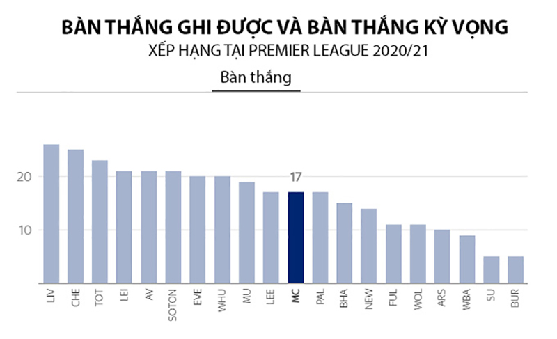 MC mới chỉ có 17 bàn thắng trong mùa giải năm nay