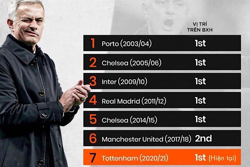 Bảng thành tích mùa 2 của Mourinho