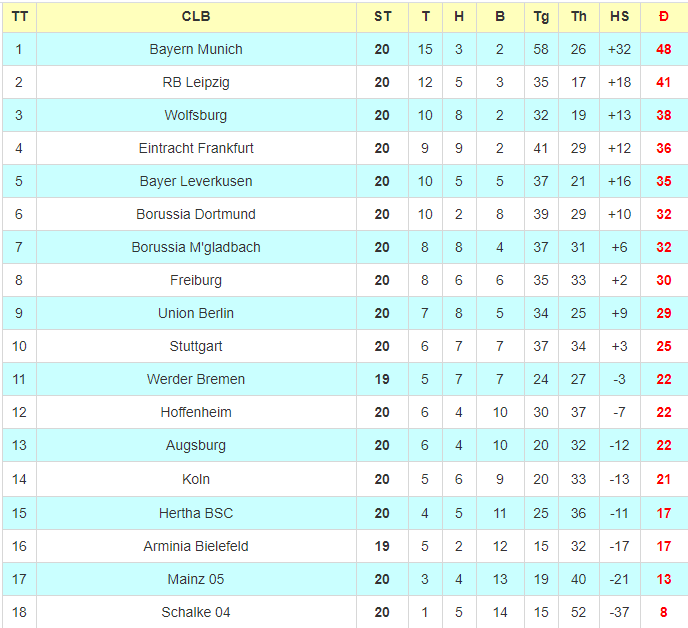 BXH sau vòng 20 của Bundesliga