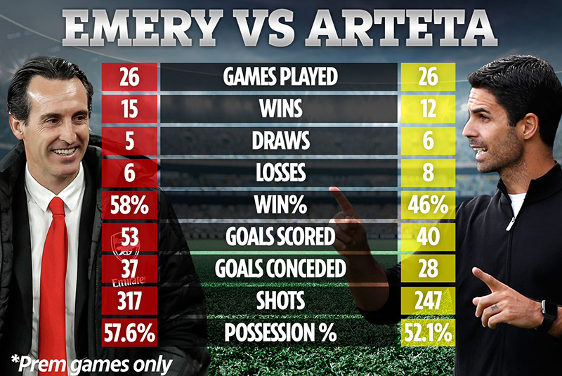 Emery và Arteta