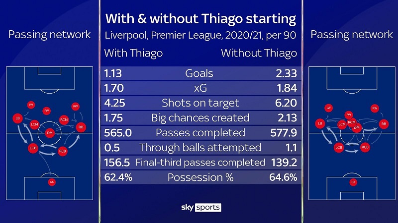 Dù sở hữu Thiago Alcantara trong đội hình thế nhưng Liverpool thi đấu không hề hiệu quả hơn trước