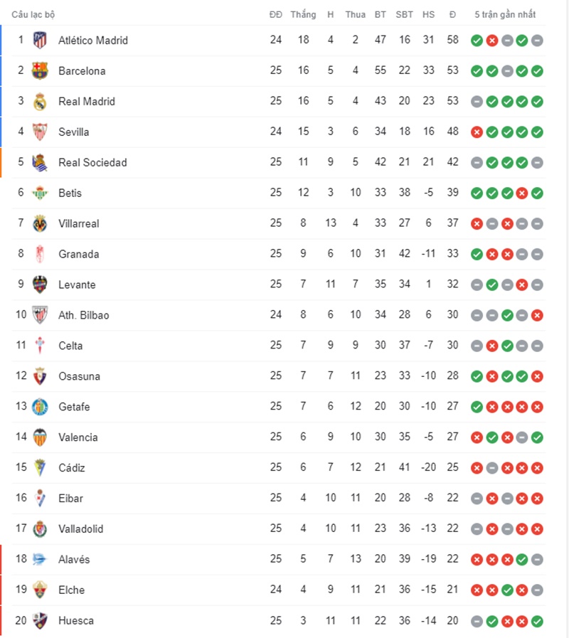 Bảng xếp hạng La Liga sau vòng 25.