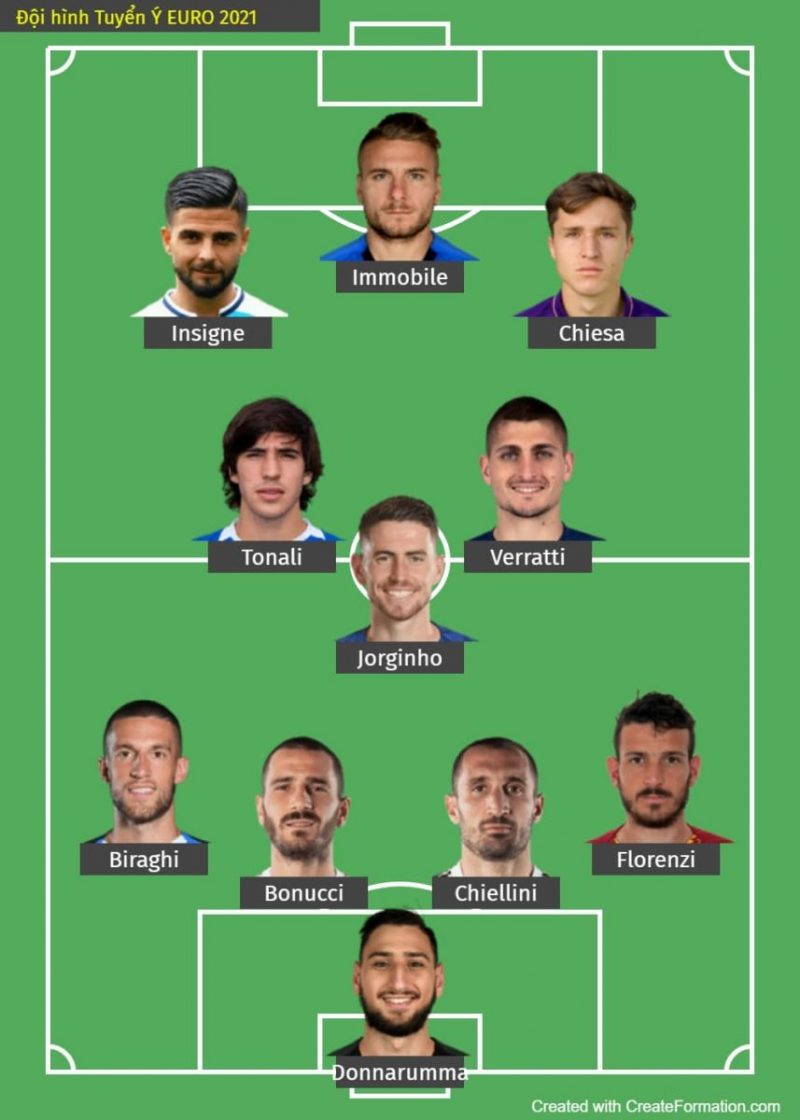 Dự đoán đội hình tuyển Italia tại EURO 2021 (4-2-1-3): Donnaruma; Florenzi - Bonucci - Chiellini - Biraghi; Verratti - Jorginho - Tonali; Chiesa - Immobile - Insigne