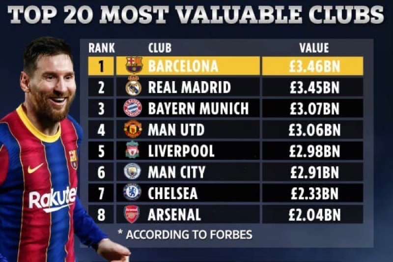 Barcelona đứng đầu danh sách CLB bóng đá giá trị nhất hành tinh