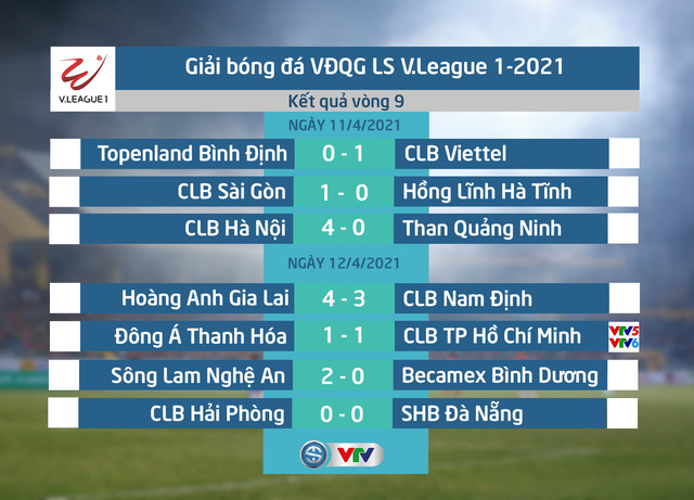 Vòng 9 V-League: HAGL thắng kịch tính, CLB Hà Nội giải hạn | Hình 2