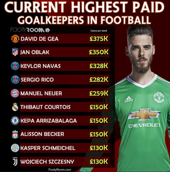 Top 10 thủ môn hưởng lương cao nhất thế giới năm 2021 theo FootyRoom