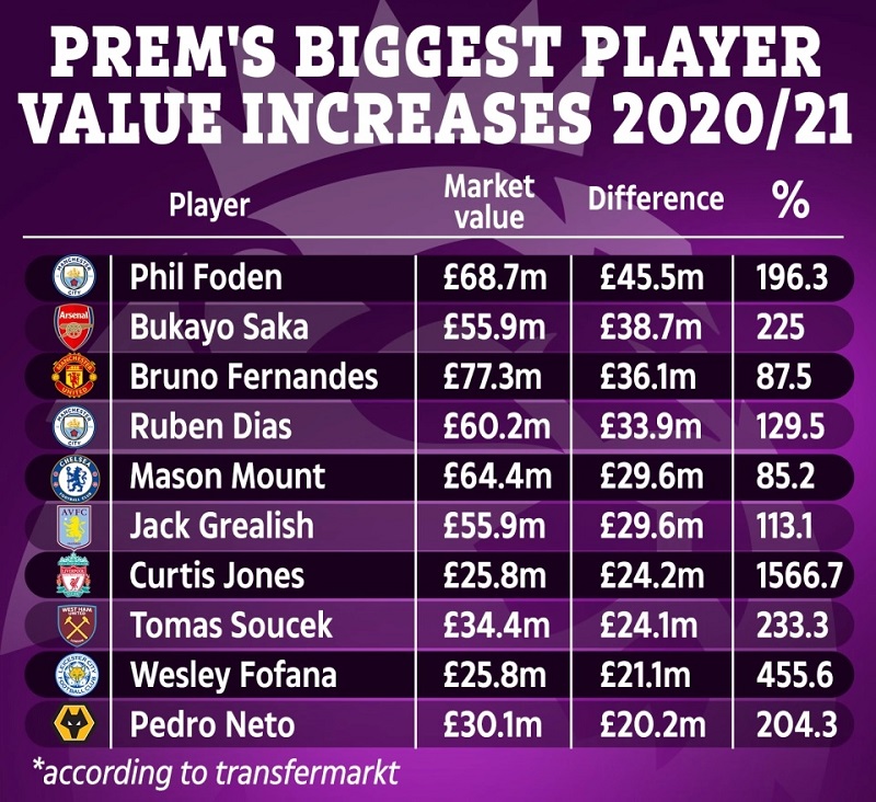 Toàn bộ danh sách 10 cầu thủ Ngoại Hạng Anh tăng giá trị chuyển nhượng nhiều nhất sau mùa 2020/21