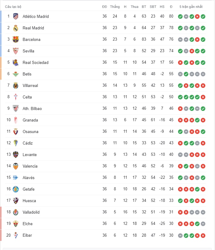 Bảng xếp hạng La Liga sau vòng 36
