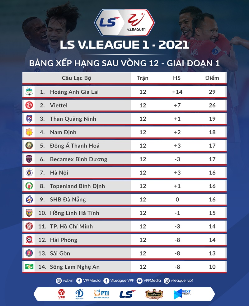 Bảng xếp hạng vòng 12 V-League 2021