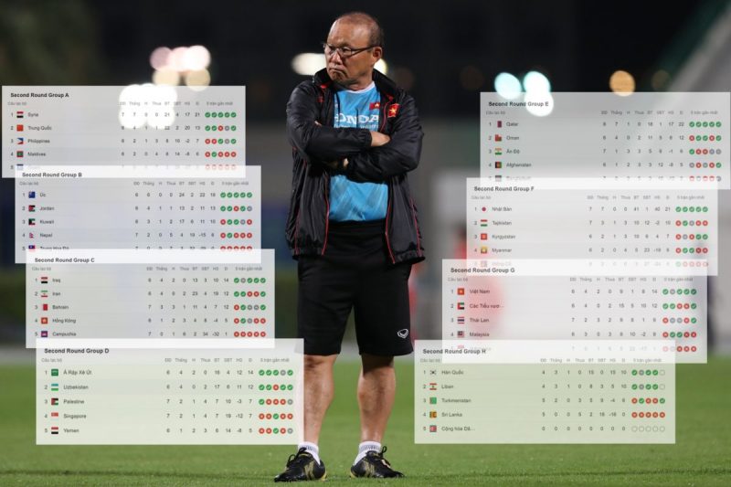BXH vòng loại World Cup khu vực Châu Á khiến thầy Park lo lắng ra sao?