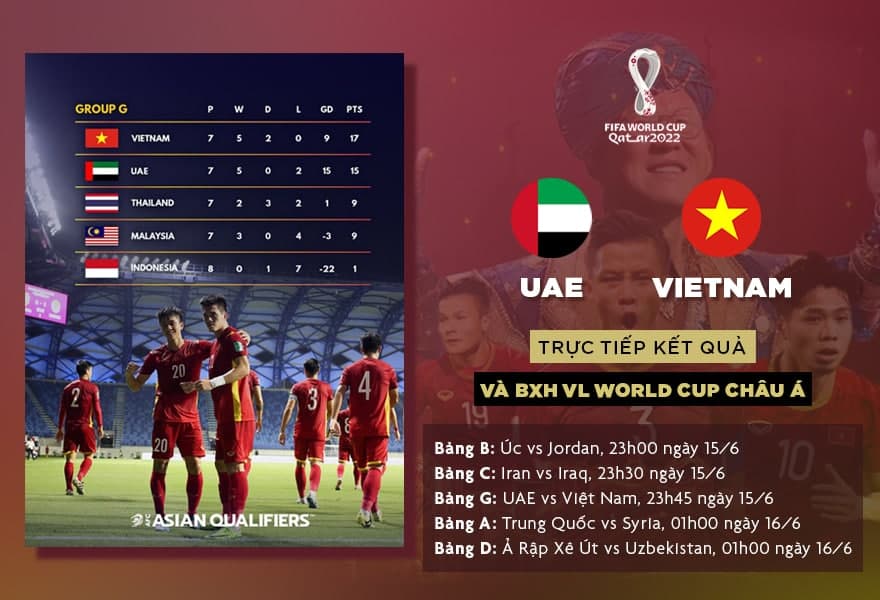 Bên cạnh trận đấu giữa UAE vs Việt Nam thì có tới 4 trận đấu quan trọng tại bảng A, B, C, D ảnh hưởng trực tiếp tới vé đi tiếp của thầy trò HLV Park Hang-seo