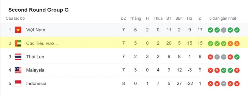 Bảng G: UAE xếp thứ 2 với 9 điểm và hiệu số + 15. Việt Nam dẫn đầu có 11 điểm và hiệu số +9. Giống bảng C và D, bảng G chưa xác định được ngôi nhì trước lượt cuối.