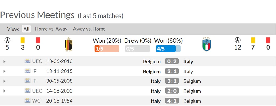 Lịch sử đối đầu Bỉ vs Ý đang có sự chênh lệch rất lớn 