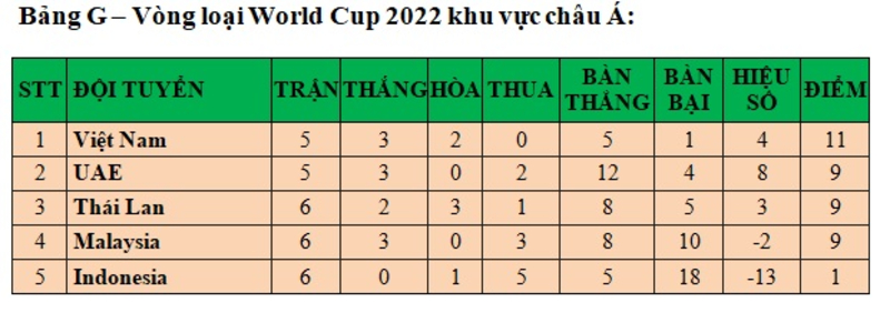 BXH tại bảng G vòng loại World Cup 2022