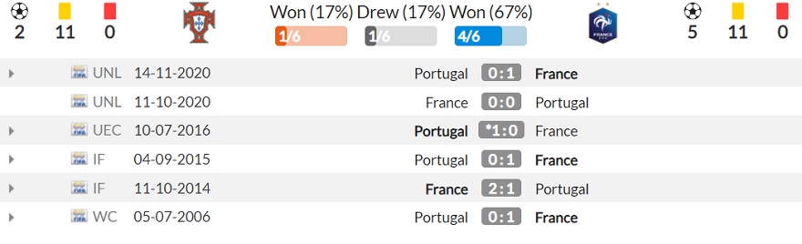 6 lần chạm trán gần đây, Pháp thắng tới 4, nhưng Bồ Đào Nha lại được hưởng niềm vui ở trận cầu quan trọng nhất
