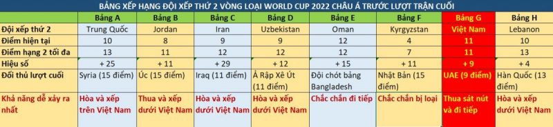 Bảng minh họa kèm dự đoán vị trí và điểm số các đội xếp thứ 2 trong trường hợp Việt Nam thua UAE ở lượt trận cuối