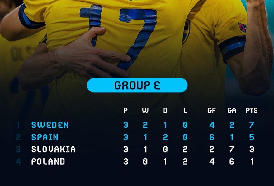 Đứng đầu bảng giúp Thụy Điển được đánh giá cao hơn Ukraine về phong độ