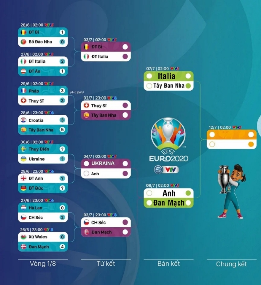 Lịch thi đấu vòng bán kết EURO 2021 và link trực tiếp VTV