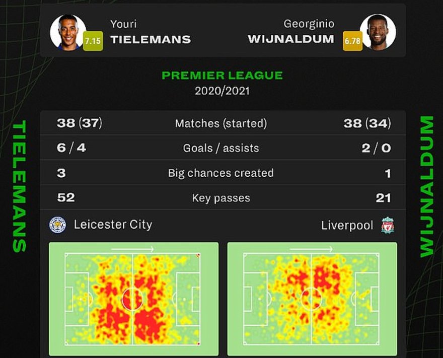 So sánh giữa Tielemans vs Wijnaldum. Nguồn: Sofascore