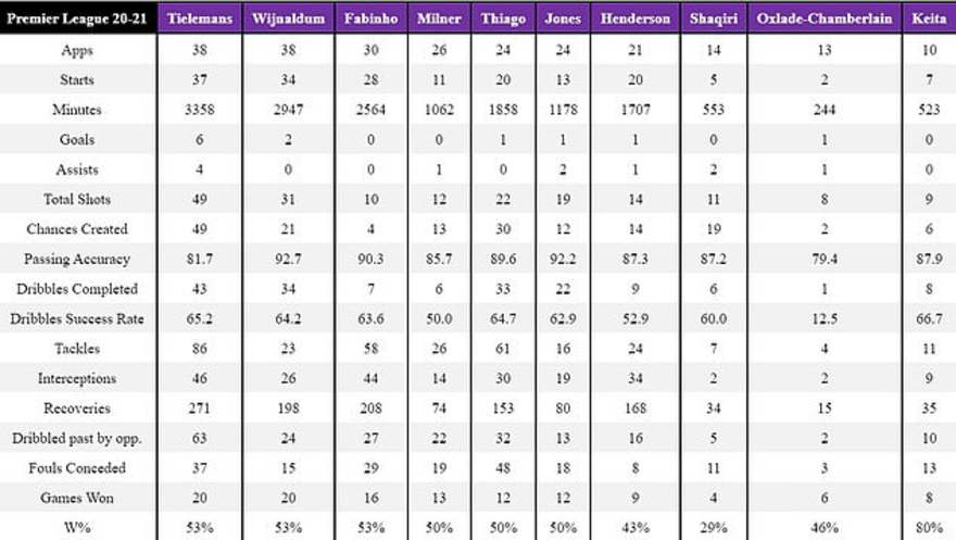 So sánh Tielemans với các tiền vệ của Liverpool. Nguồn: Daily Mail