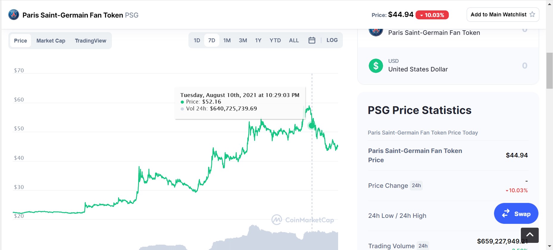Đồng tiền mã hóa của PSG tăng giá hơn gấp đôi sau khi Messi gia nhập sân Parc Des Princes