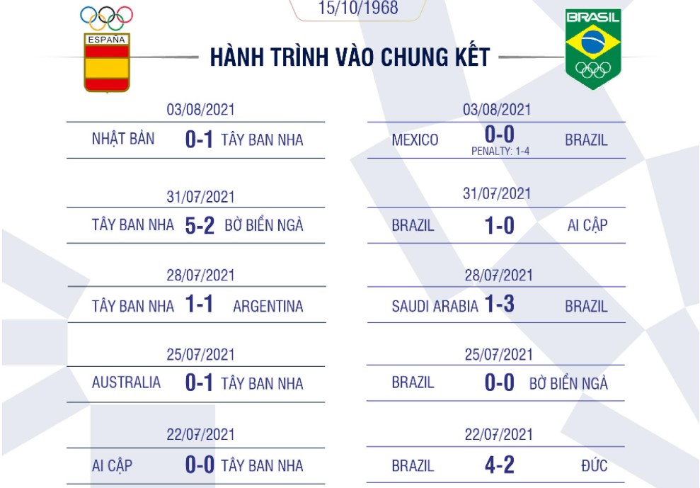 Cả Brazil vs Tây Ban Nha đều xứng đáng góp mặt ở trận chung kết bóng đá nam Olympic 2021