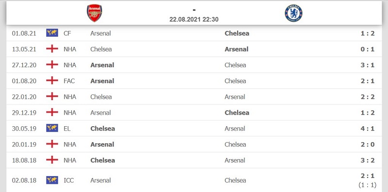 Lịch sử đối đầu giữa Arsenal vs Chelsea trong thời gian qua là rất cân bằng