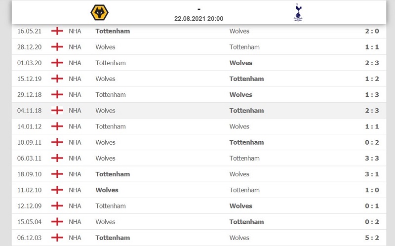 Lịch sử đối đầu giữa Wolves vs Tottenham tính từ năm 2003 tới nay