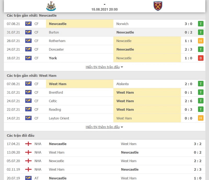 Thống kê phong độ và thành tích đối đầu Newcastle vs West Ham