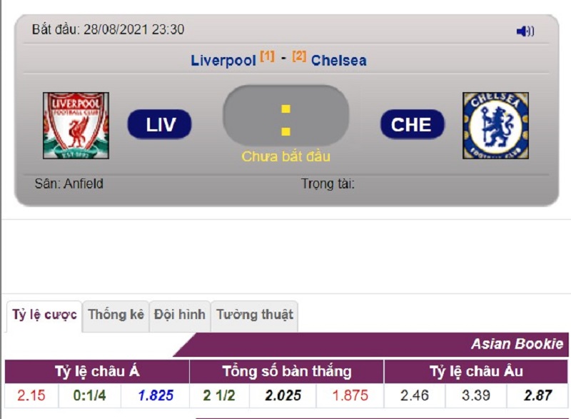 Tỉ lệ kèo chấp, kèo châu Âu và kèo Tài Xỉu của trận đấu giữa Liverpool vs Chelsea