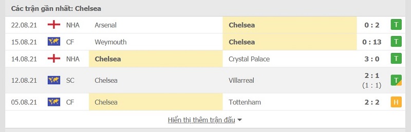 Chelsea cũng đang có những thống kê phong độ rất tốt