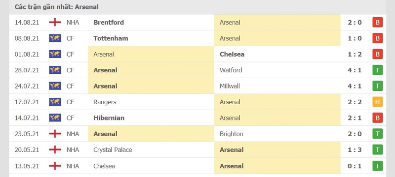 Thống kê phong độ của Arsenal từ đầu hè tới nay là rất tệ
