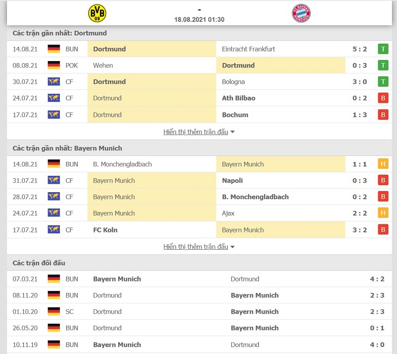 Thống kê phong độ và lịch sử đối đầu Dortmund vs Bayern Munich