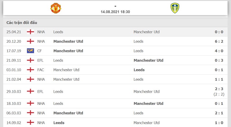 Lịch sử đối đầu Man United vs Leeds United trong 10 trận gần nhất