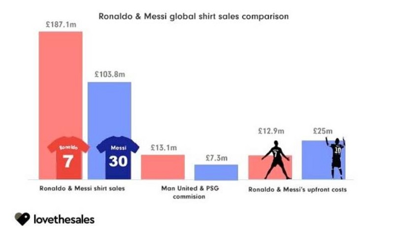 MU đã thu lời từ tiền bán áo Ronaldo còn PSG vẫn bù lỗ với thương vụ Messi