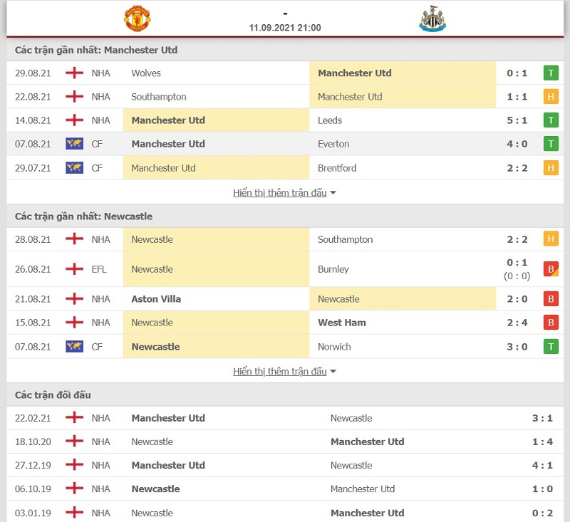 Thống kê phong độ và thành tích đối đầu giữa Man United vs Newcastle