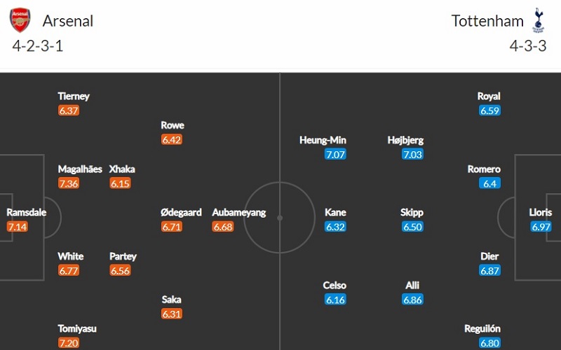 Nhận định Arsenal vs Tottenham: Đội hình dự kiến của hai đội