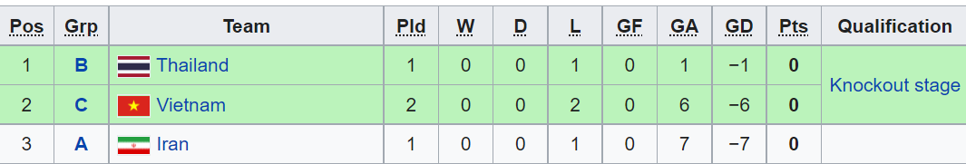 Thành tích các đội xếp thứ 3 hiện tại ở Asian Cup nữ 2022