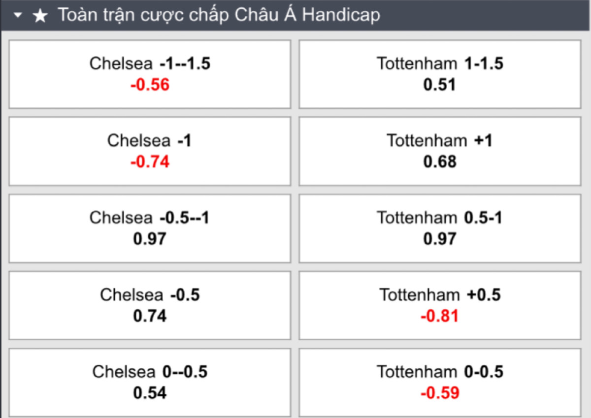 Soi kèo nhà cái Chelsea vs Tottenham 23h30 ngày 23/1 theo tỷ lệ châu Á