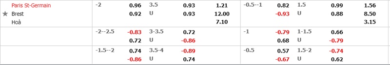 Tỷ lệ kèo nhà cái PSG vs Brest