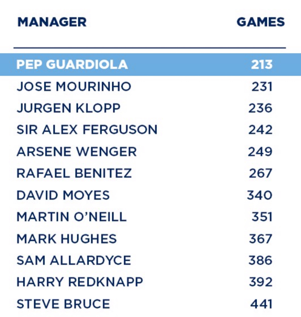 Pep Guardiola đạt cột mốc nhanh hơn các đồng nghiệp của mình