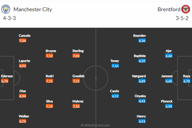 Đội hình dự kiến Man City vs Brentford