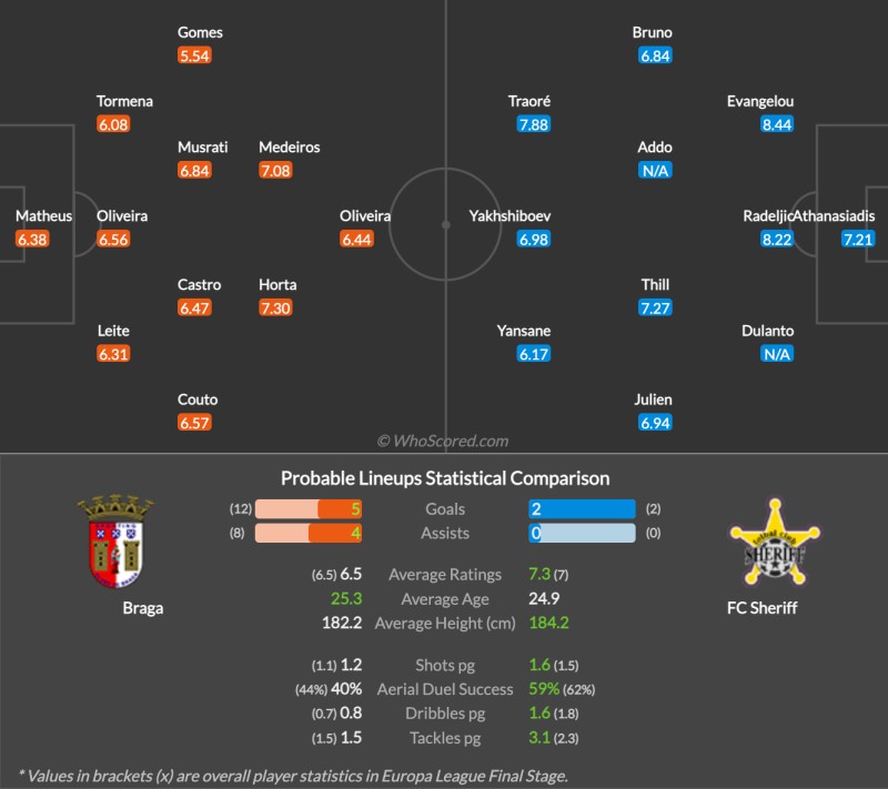 Soi kèo nhà cái SC Braga vs FC Sheriff: Đội hình dự kiến