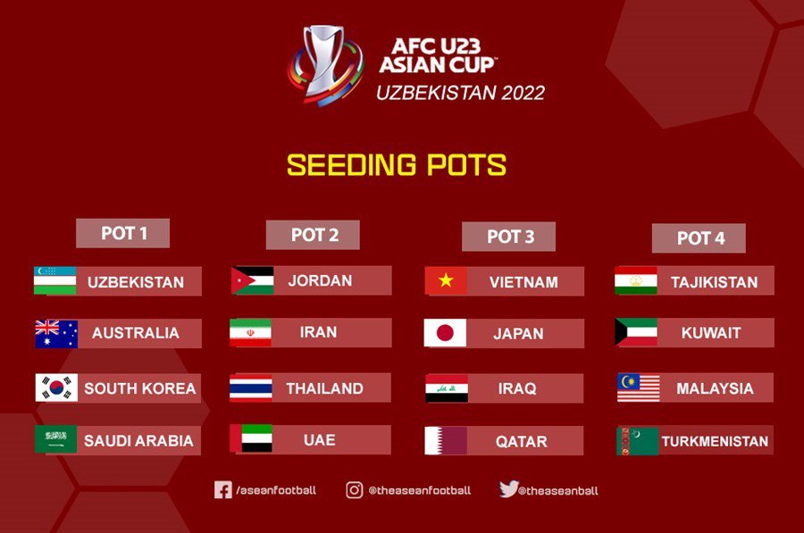 Phân nhóm hạt giống tại VCK U23 Châu Á 2022
