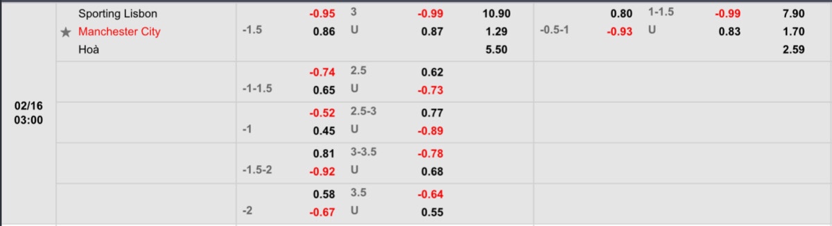 Tỷ lệ soi kèo nhà cái Sporting CP vs Manchester City 3h ngày 16/2