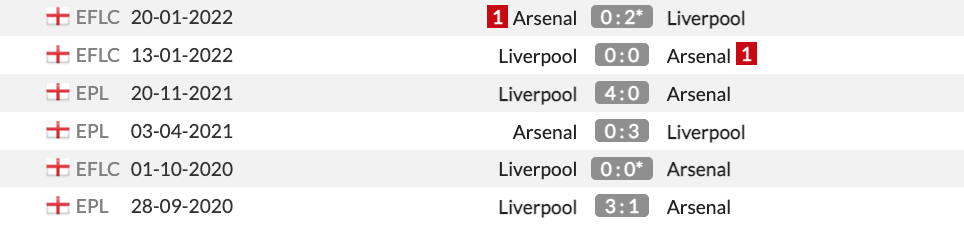 6 lần gặp nhau gần nhất giữa hai đội. Trong 6 trận này, Arsenal 2 lần phải nhận thẻ đỏ. Cả hai đội bị phạt 20 thẻ vàng và có tổng số 20 bàn thắng được ghi