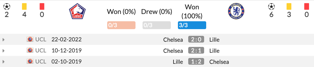 Thống kê 3 lần đối đầu gần nhất của Lille vs Chelsea