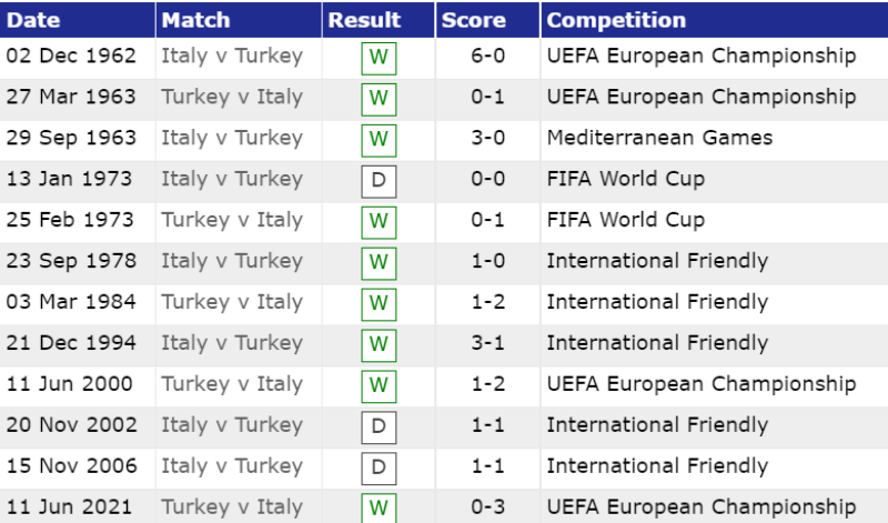 Lịch sử đối đầu Thổ Nhĩ Kỳ vs Ý
