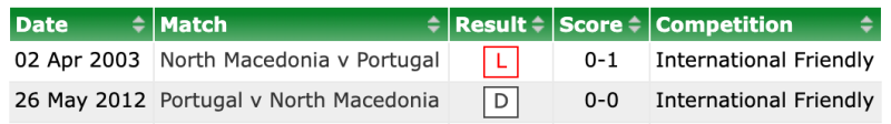 2 lần Bồ Đào Nha vs Bắc Macedonia chạm trán trong quá khứ