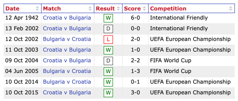 Thống kê, lịch sử đối đầu Croatia vs Bulgaria, 21h ngày 29/3 | Hình 3
